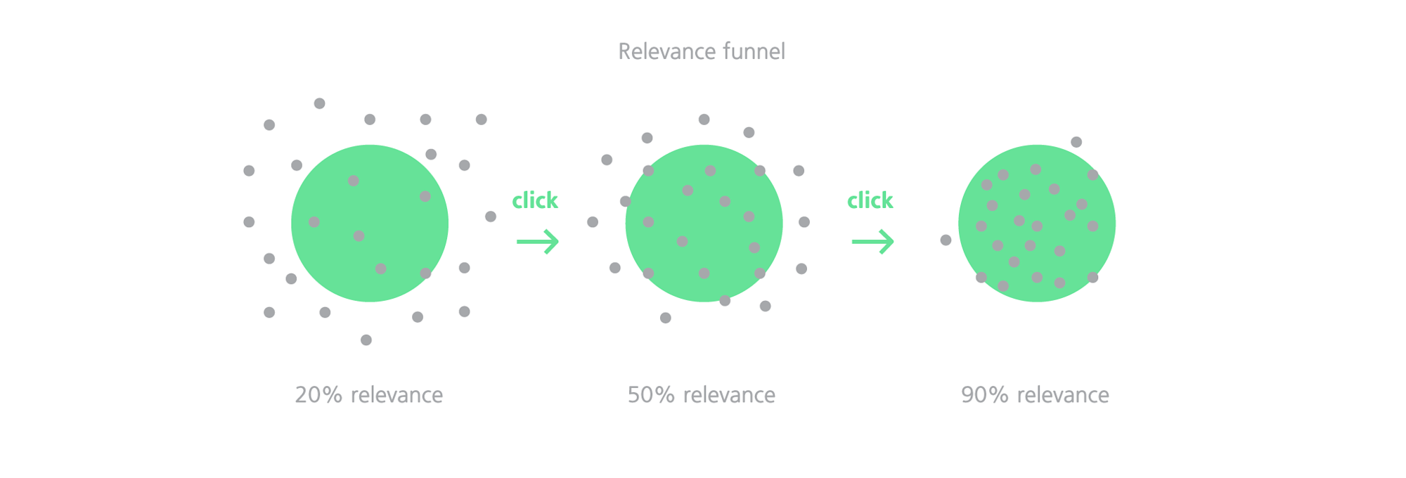 Schiphol-case-edenspiekermann-relevance-funnel